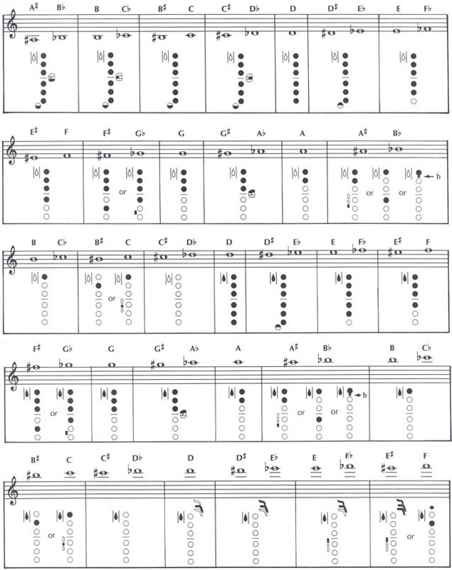 Tenor Saxophone Chart